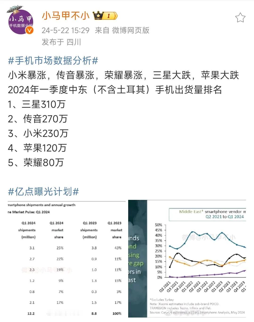 2024年Q1，中东智能手机市场数据(不含土耳其)：

1、三星，销量310万台