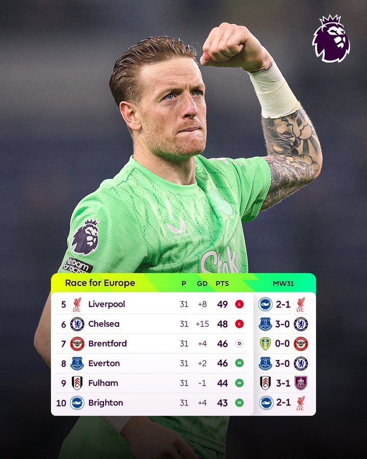 英超积分榜：曼联第三利物浦第五切尔西第六 