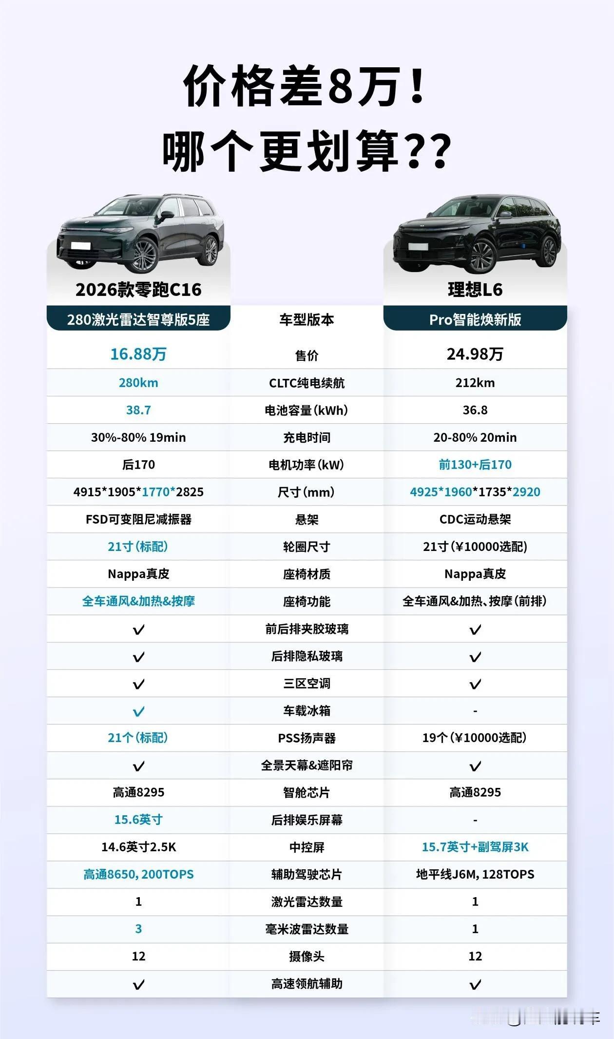 想要家用大空间，大五座SUV要怎么买？不妨看看理想L6和零跑C16。
 
大家都