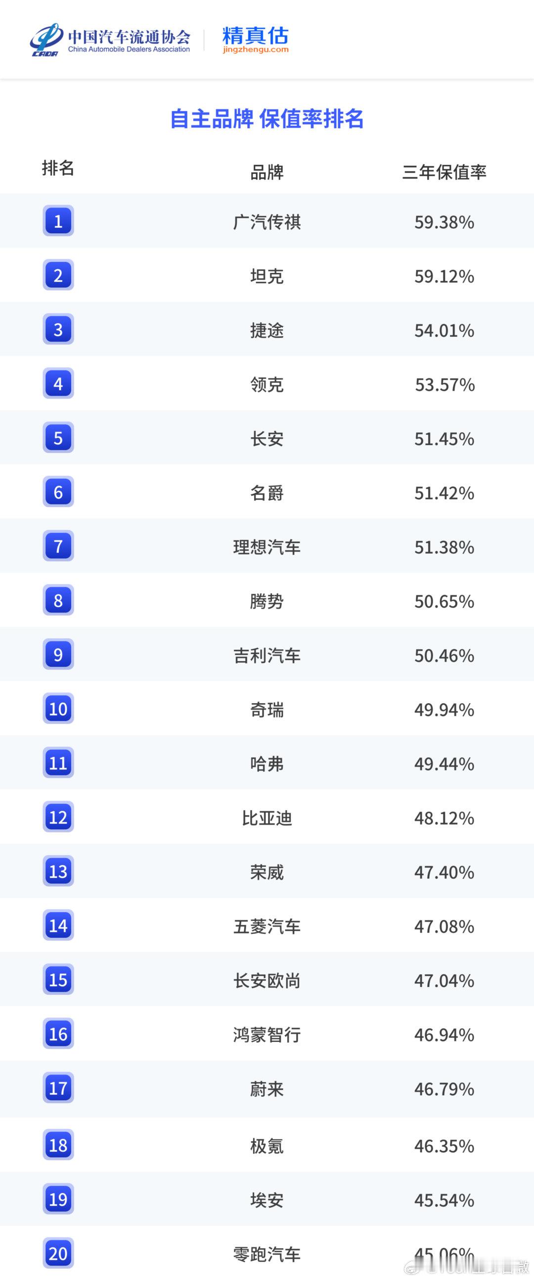 【问界M9电动车保值率双第一】特斯拉保值率位列美系品牌第一中国汽车流通协会和精真