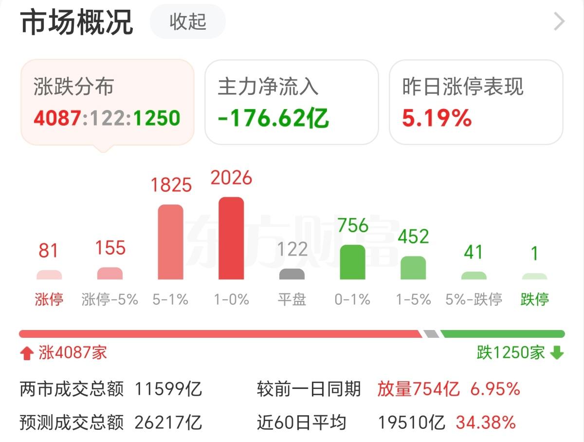 现在的A股别看指数涨得有多好，指数只能代表权重上涨的缩影，特别是上证指数，现在只