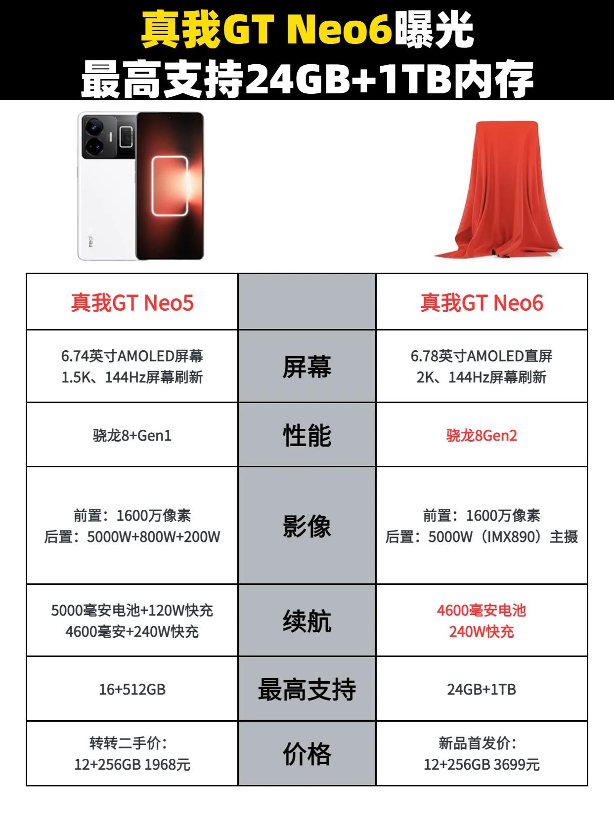 真我GT Neo6曝光，最高支持24+1TB内存组合，就问你够不够用 realm