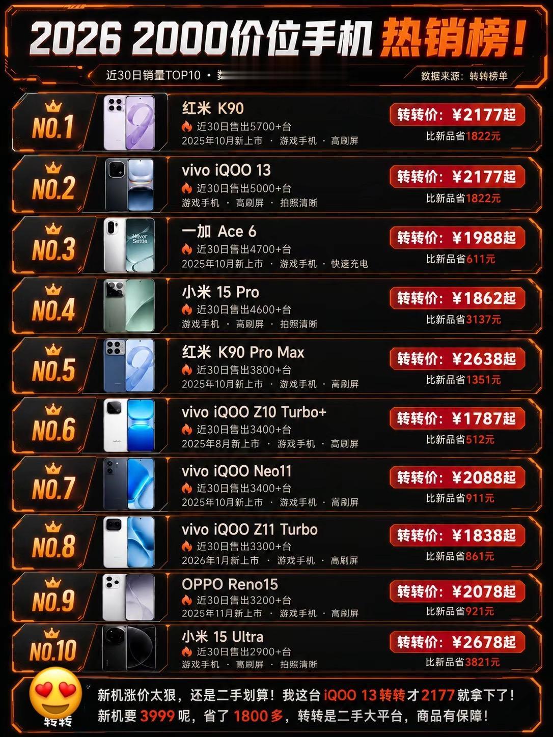 2000元价位手机热销榜。
