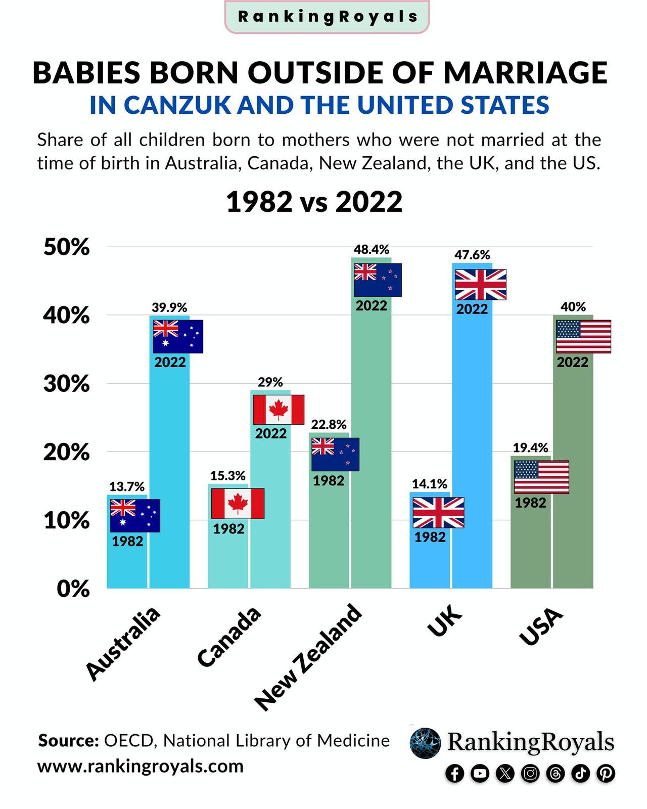 “五眼联盟”国家非婚生子显著上升！中国不要学！
过去四十年内，美国、英国、加拿大