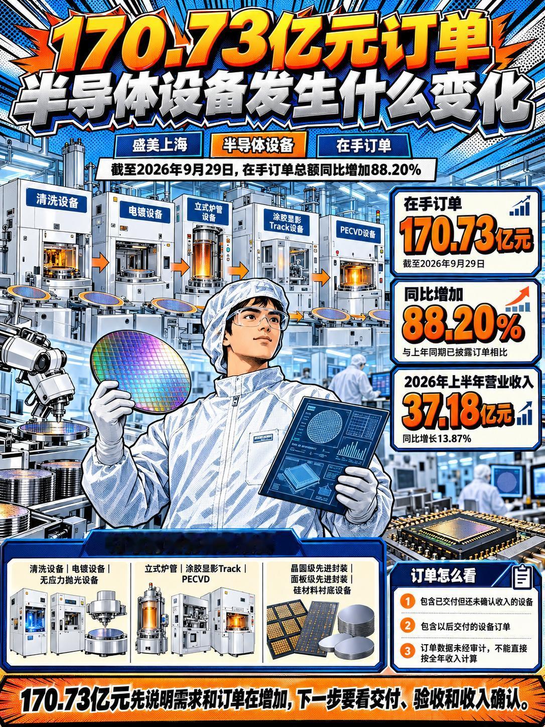 盛美上海在手订单达170亿元，半导体设备需求释放什么信号?

170.73亿元。