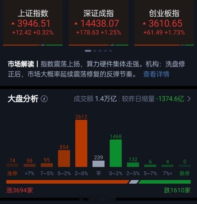 创业板指半日涨1.73% 算力硬件股集体走强市场早间震荡上扬，双创指数涨幅居前。