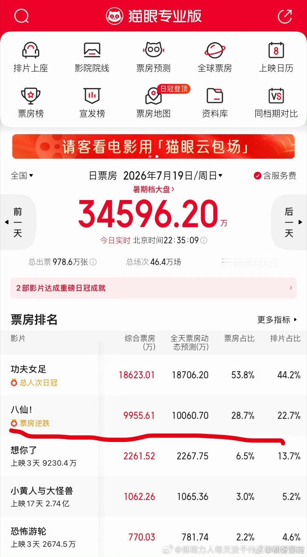 八仙其实没有很强势，毕竟女足都上了一周了，但“票房排片比”比昨天好，也比女足好 