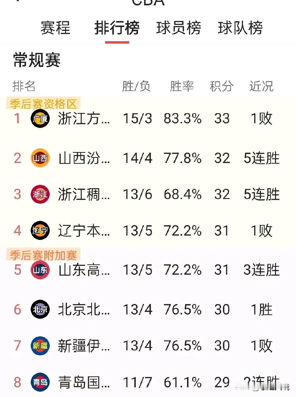 期待山东高速男篮在（少帅邱彪）的带领下再客胜山西男篮！

这个赛季山东高速男篮黑