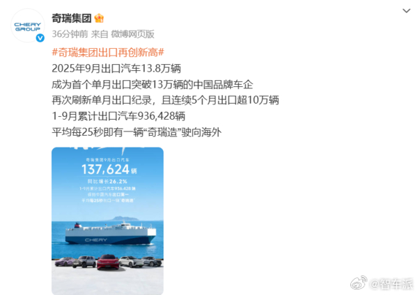 奇瑞 9 月出口破 13 万创纪录奇瑞 9 月出口 13.8 万辆（同比涨 26