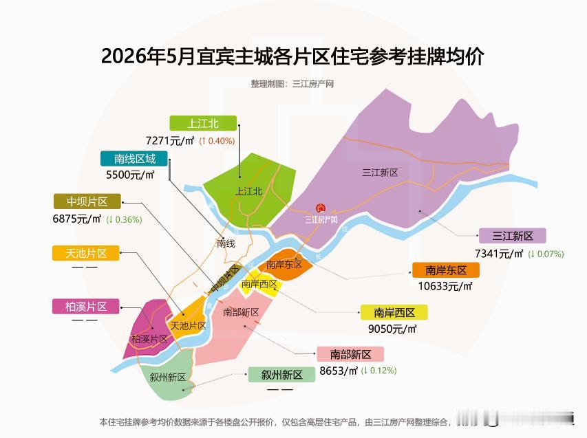 宜宾房价来咯！主城均价7903元/㎡，环比基本稳起的，但从区域来看，江北，西区依