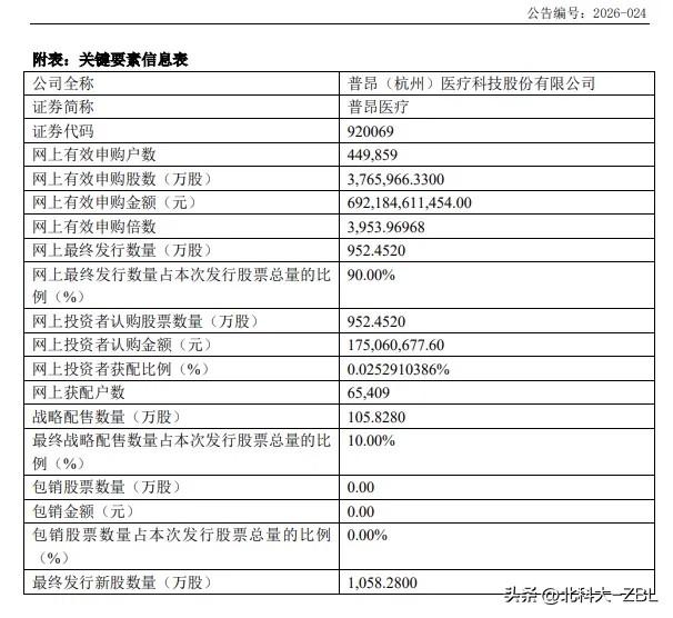 普昂医疗公告申购结果，超半数顶格翻车

普昂医疗本次网上有效申购数量37,659