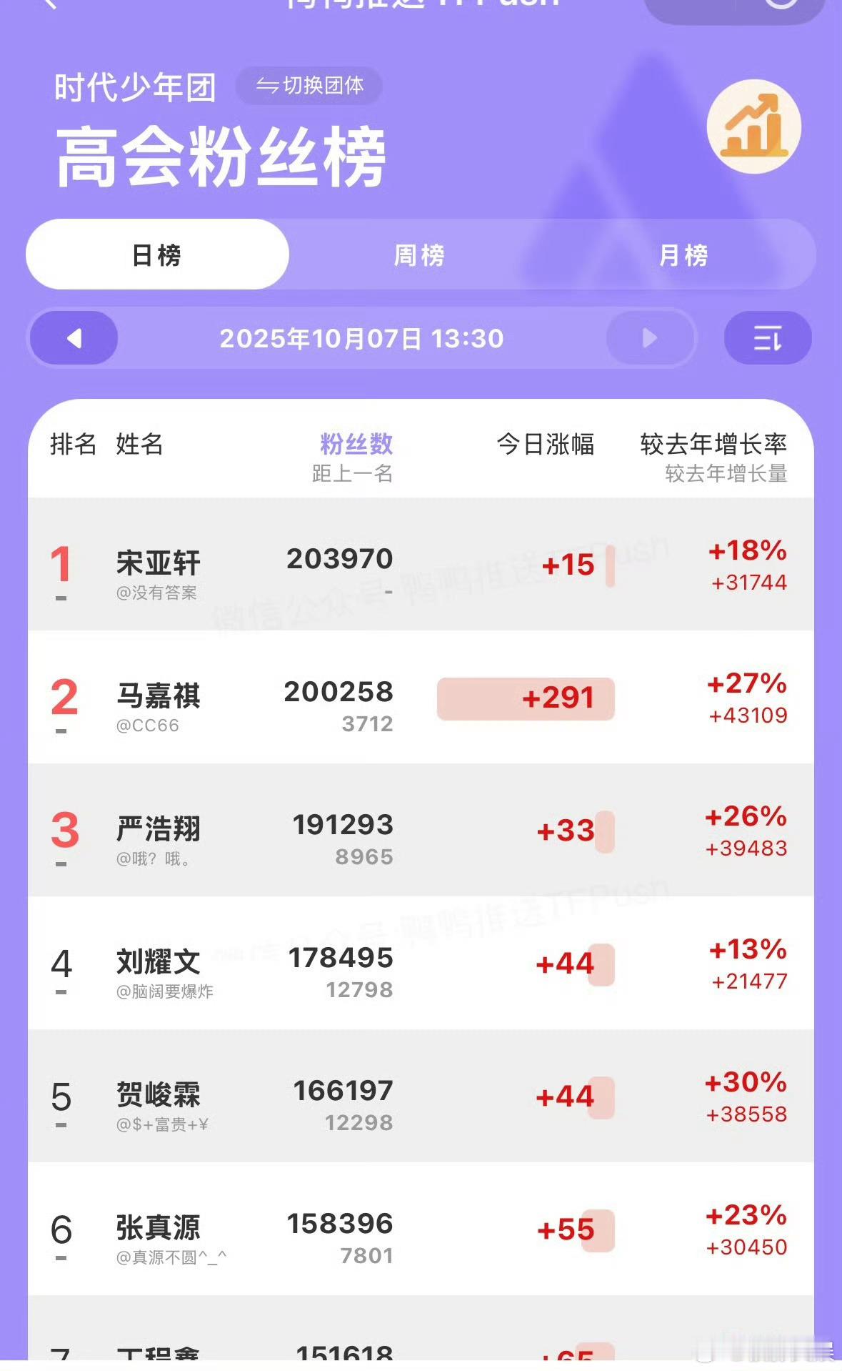 严浩翔高会破19万严浩翔高会破19w严浩翔高会破19万，厉害，[赢牛奶][赢牛奶