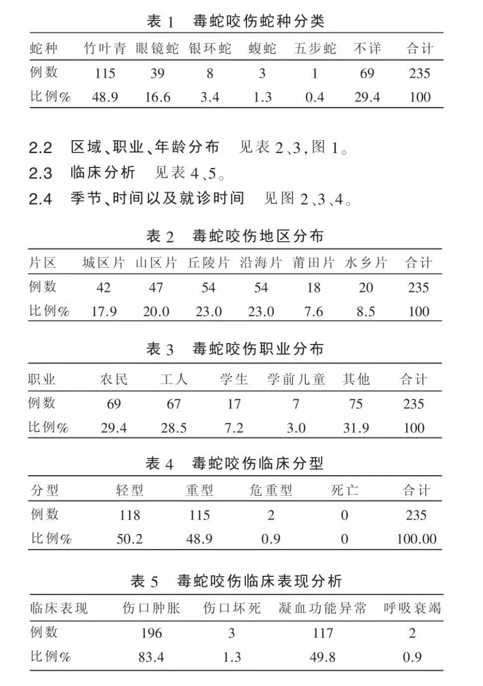 广州越秀公园惊现猫蛇大战不怕蛇不等于不会被咬伤。¹ 人类也是如此。广东东莞市某医