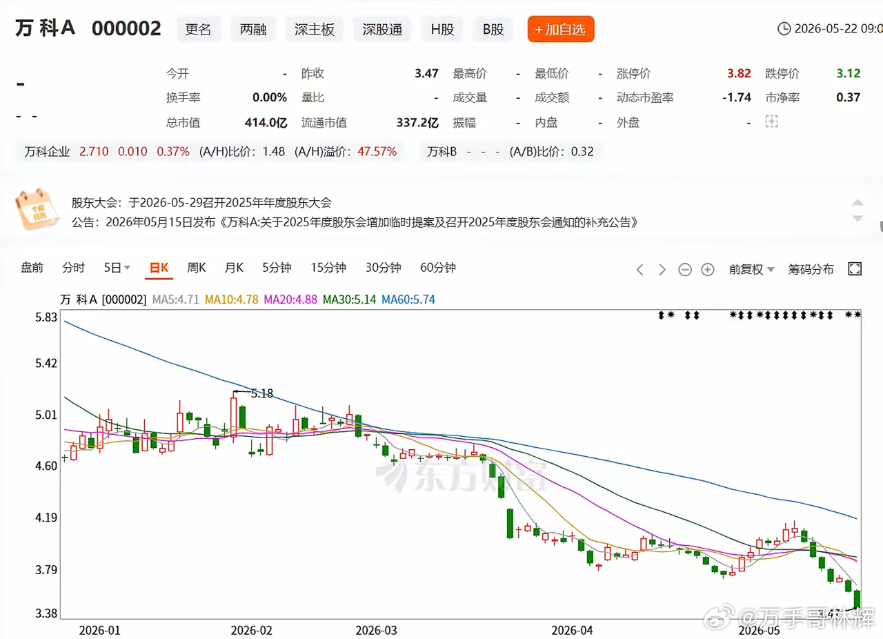 3.47的万科，值不值得搏一把？昨天还在说3.6的万科再创新低，仅仅一天，就掉到