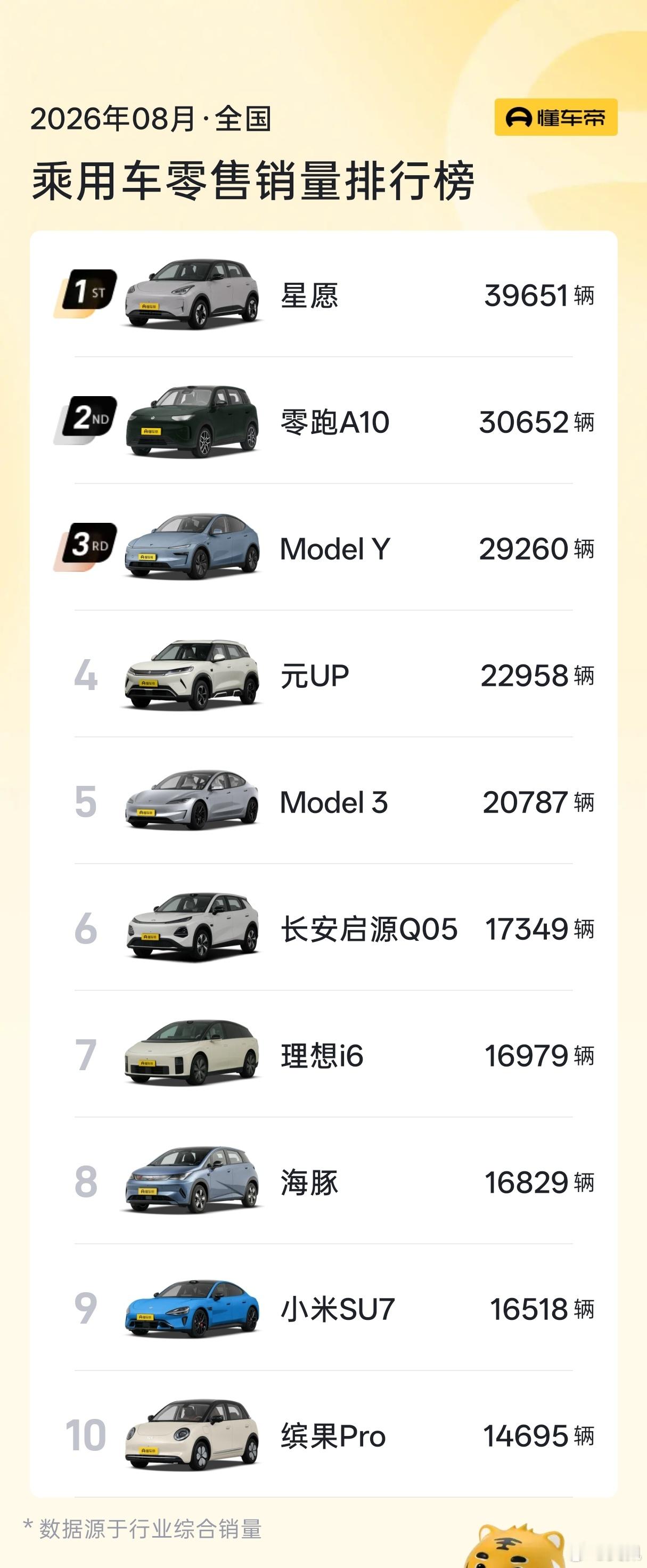 8月汽车销量前10全是纯电Top10里面有6辆小车，大家都看懂了现在的经济状态。