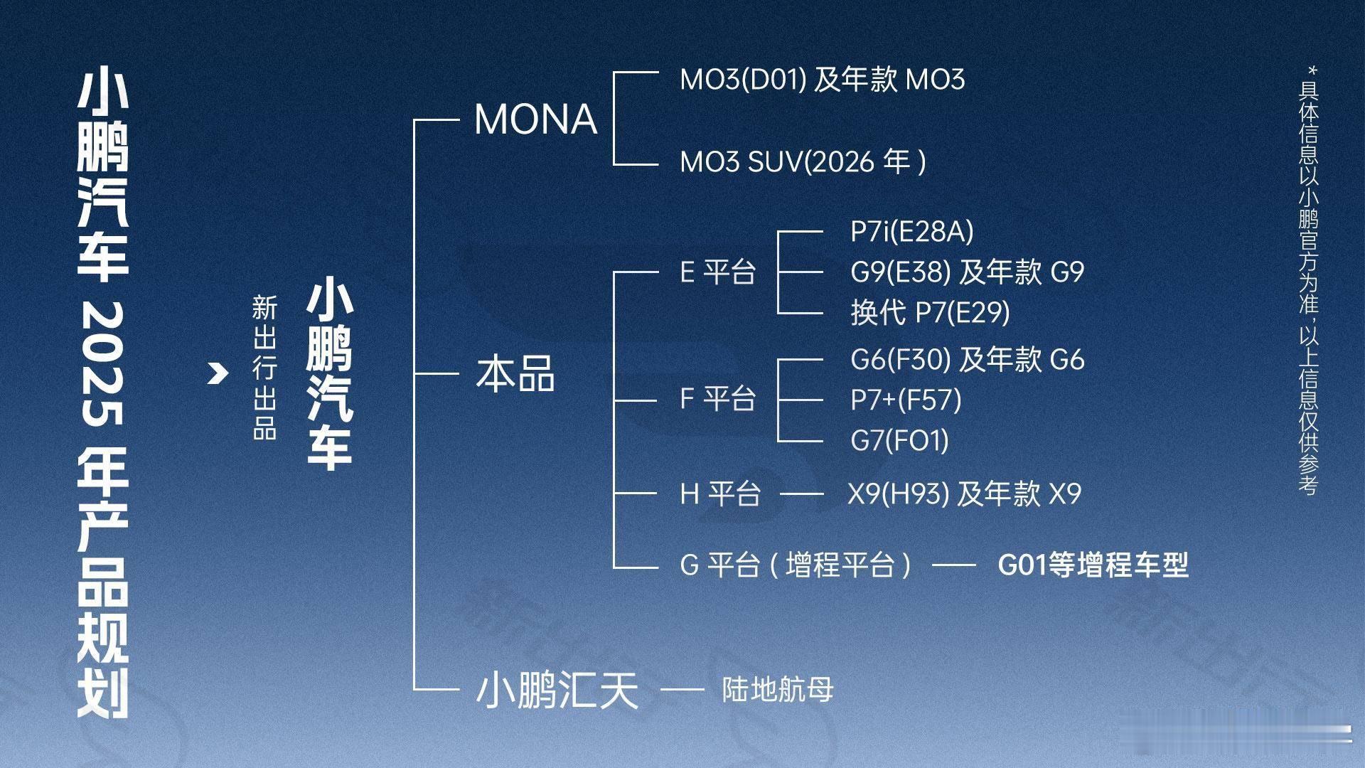 这张图做得很清楚，后续车型中最关注的是换代 P7 还有改款 G6 了！ 