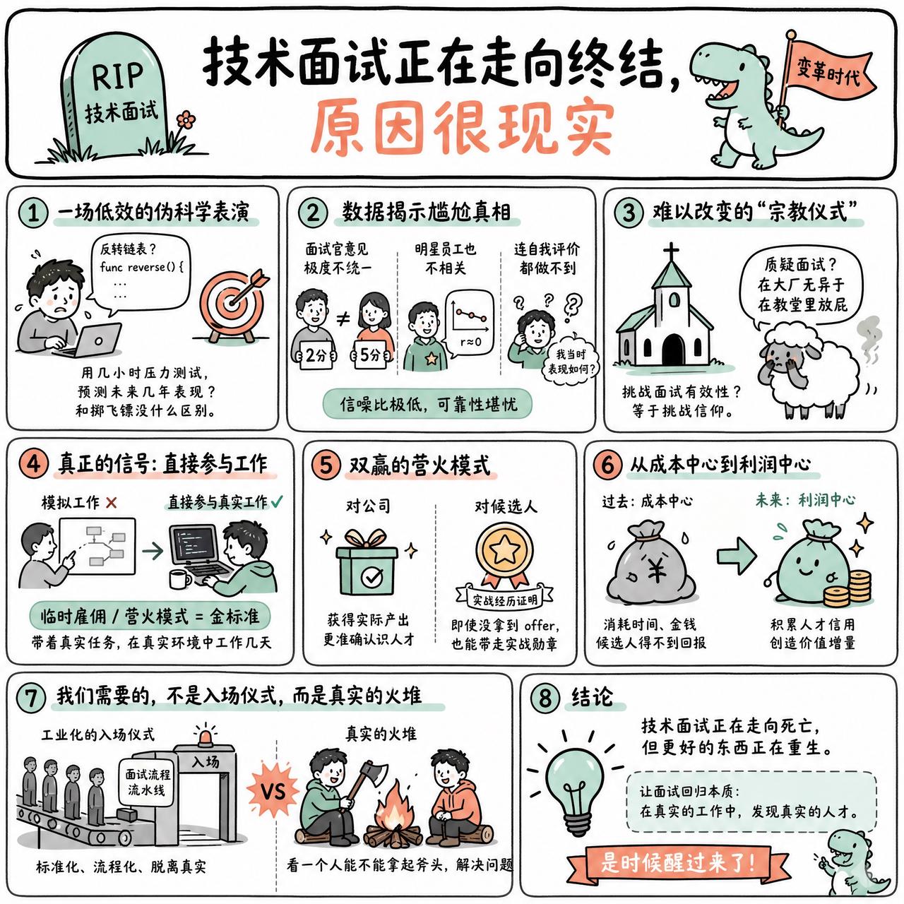 【技术面试正在走向终结，原因很现实】

快速阅读：现有的技术面试本质上是一场低效