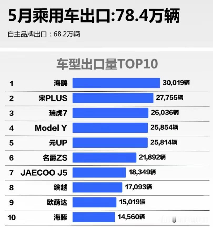 比亚迪出口车型前3有其2、前10有其4，第二代电池产能跟不上，积压订单较多，5年
