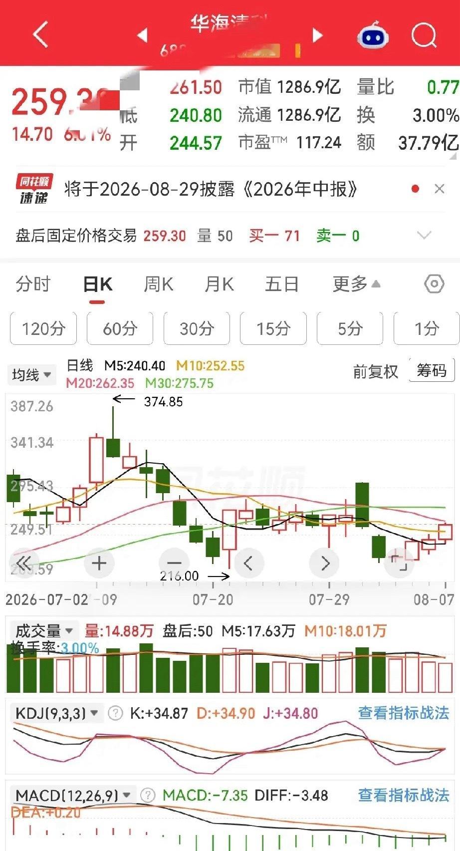 尾盘策略之上穿5均后虽然每次上穿5均后都值得关注，但还要看位置，位置决定性质！ 