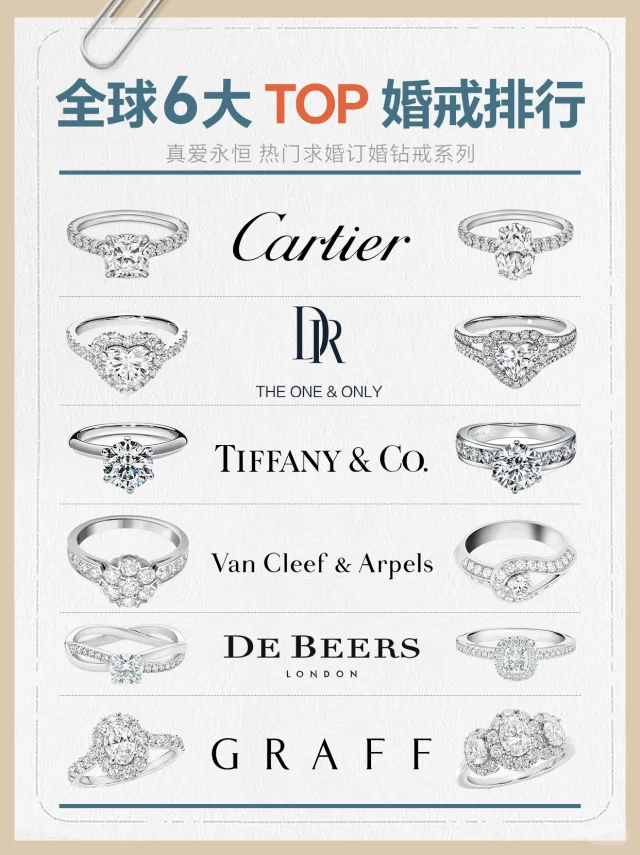 全球六大TOP婚戒排行｜热门求婚钻戒推荐💍