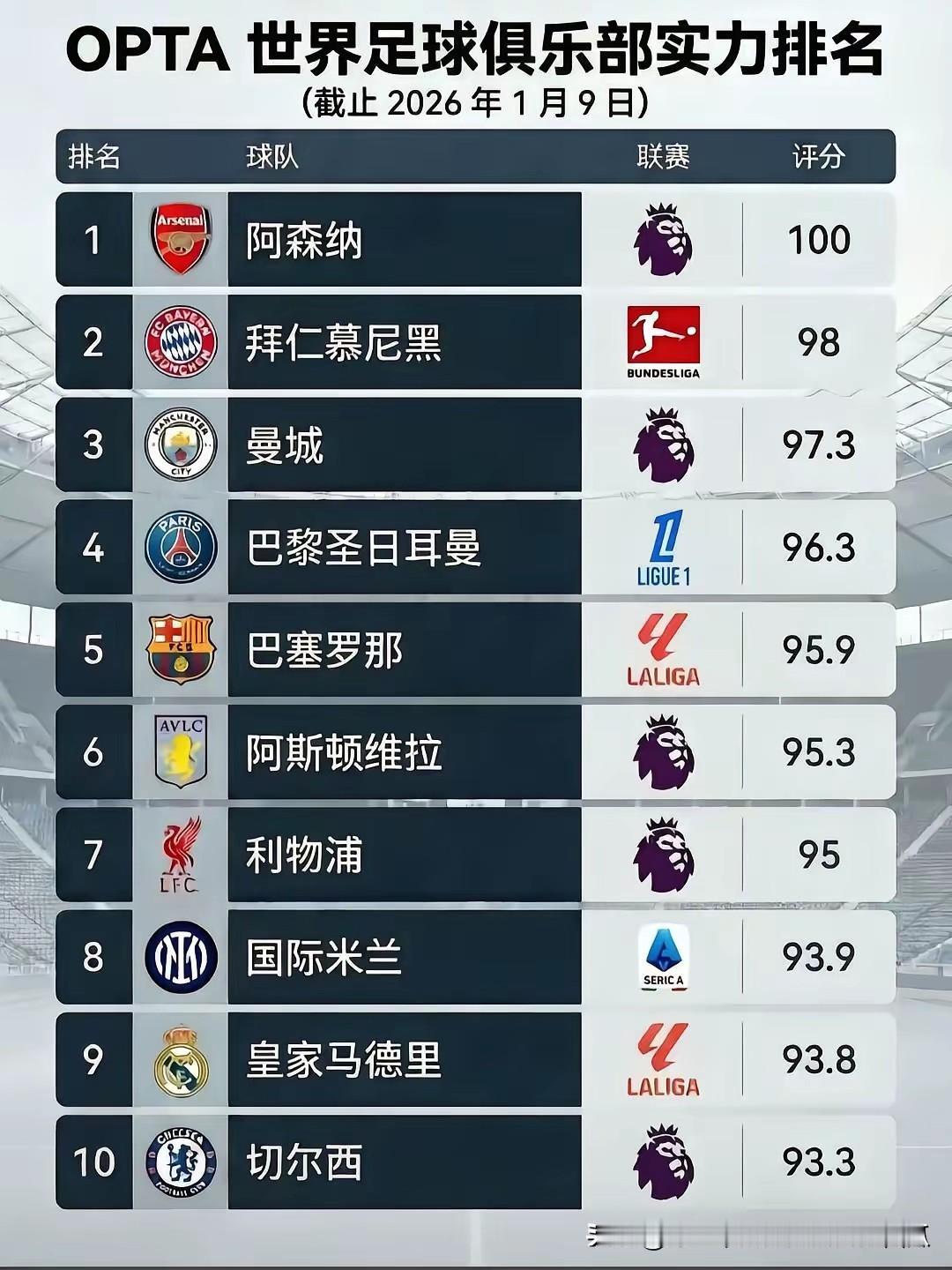 为什么看着这个OPTA的实力排名榜感觉这么不靠谱呢？
阿森纳本赛季是强，
而且各