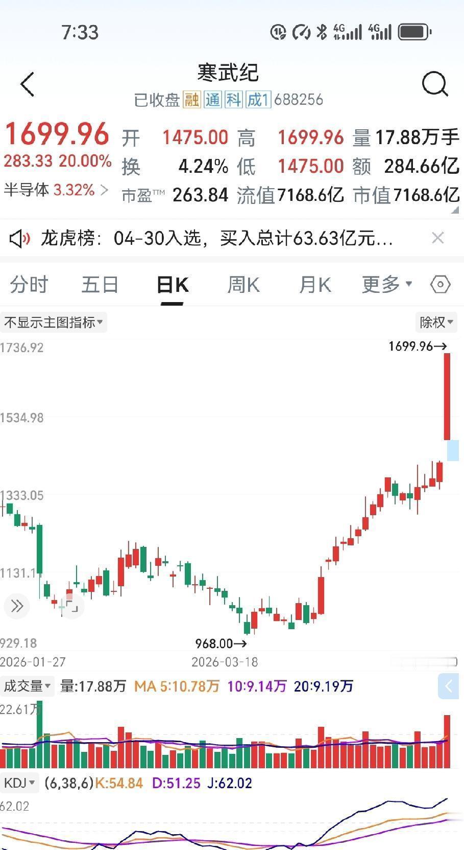 有个网友，去年盯了两支票：一个一百出头的寒武纪，一个四十多的科大讯飞。整整研究了