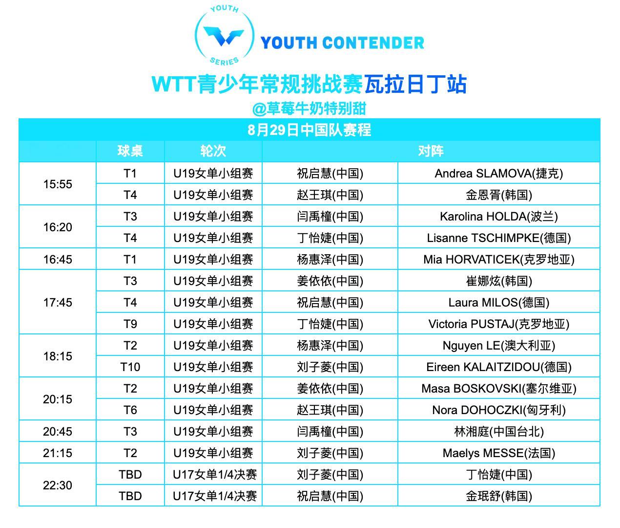 WTT青少年常规挑战赛瓦拉日丁站丨8月29日中国队赛程 ​​​