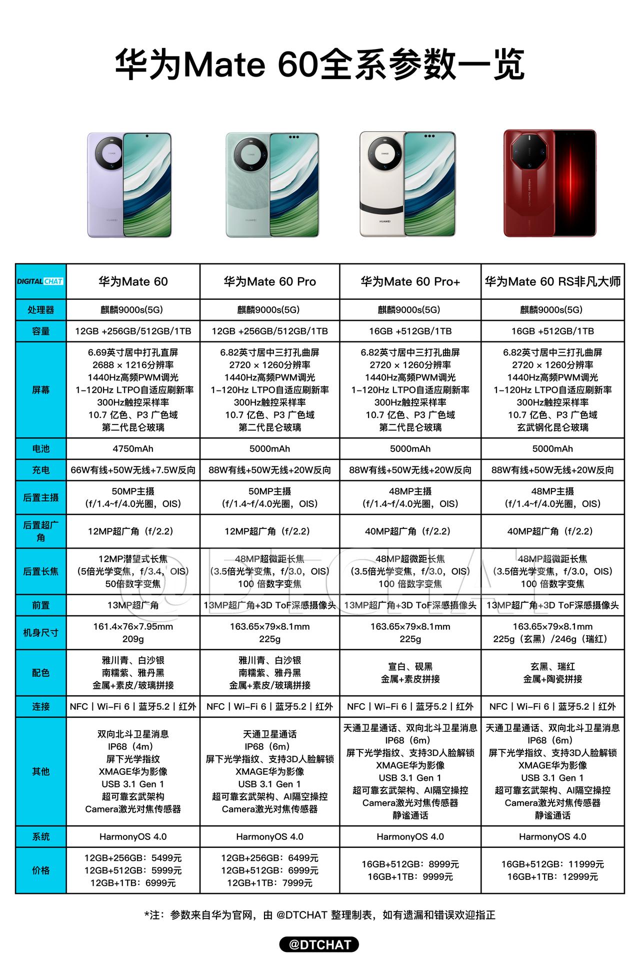 一图看懂华为Mate60系列四款手机有何区别[机智]处理器都是一样的麒麟9000
