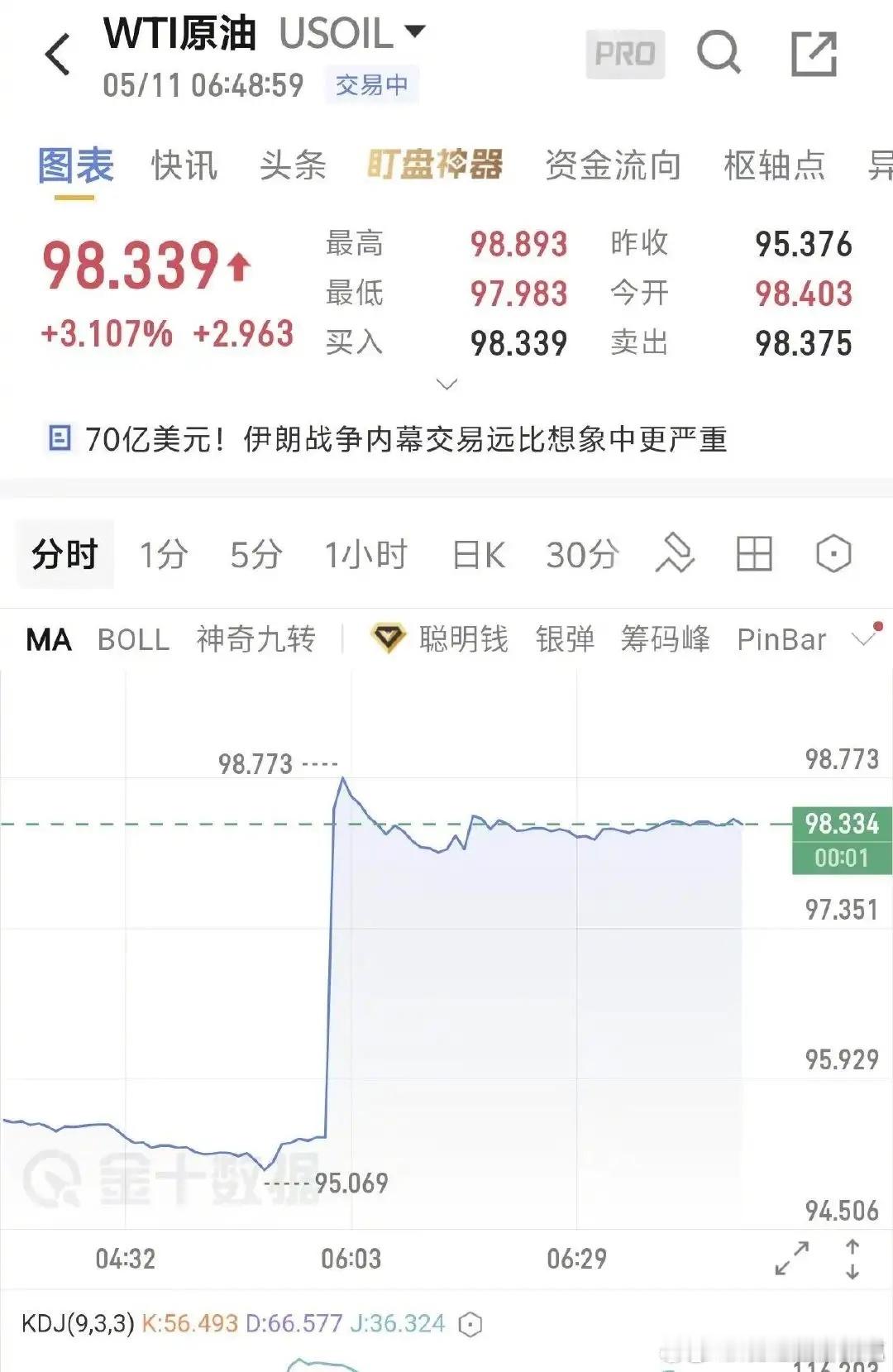 国际原油涨超3%，美股期货全线下挫，比特币突破82000美元5月11日早盘，国际