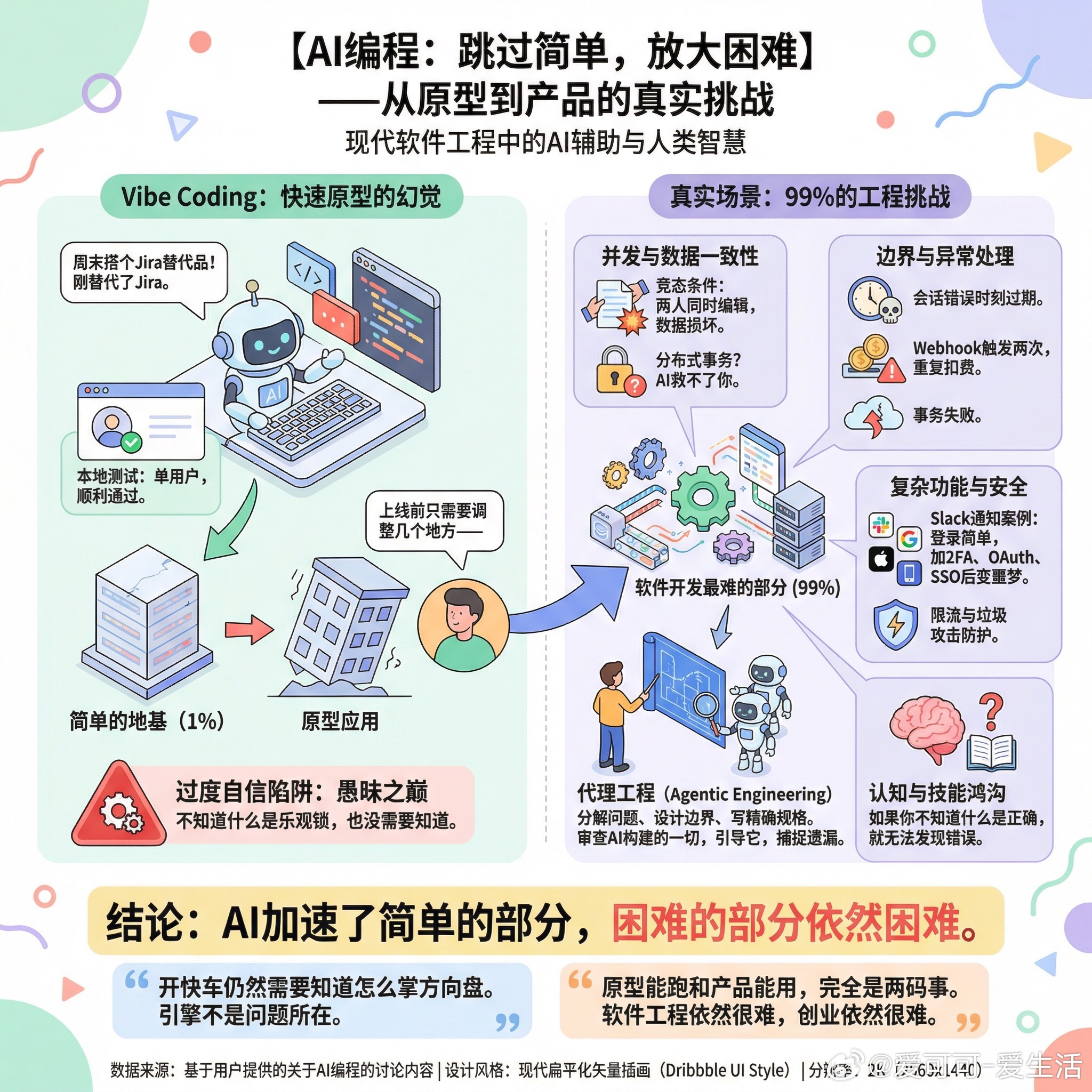 【AI编程让你跳过了最简单的部分，却放大了最难的部分】快速阅读： 用AI在周末做