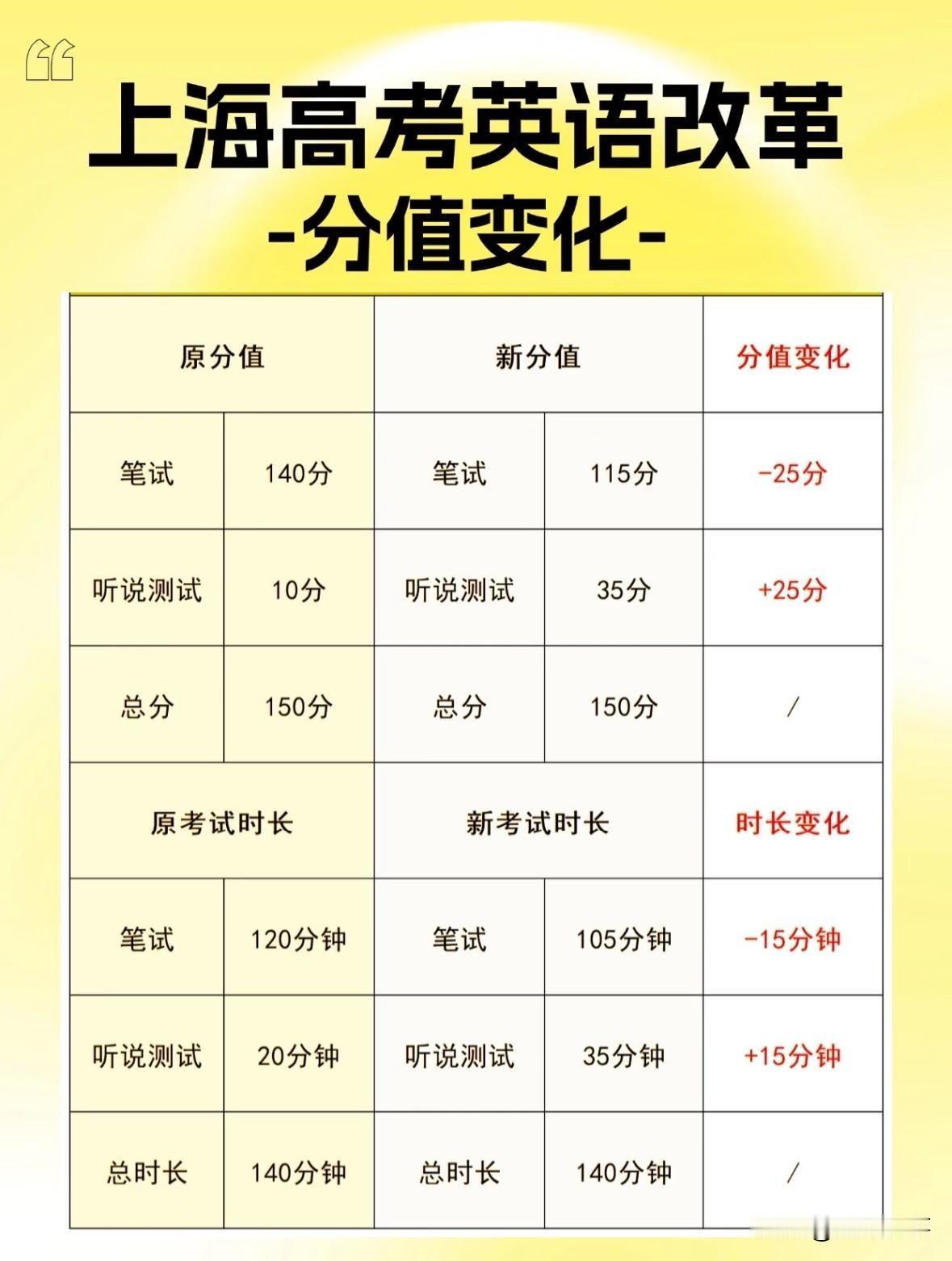 我有种预感
英语政策这一变
不仅家长们头疼，老师也很懵

跟你说，英语没被踢出高