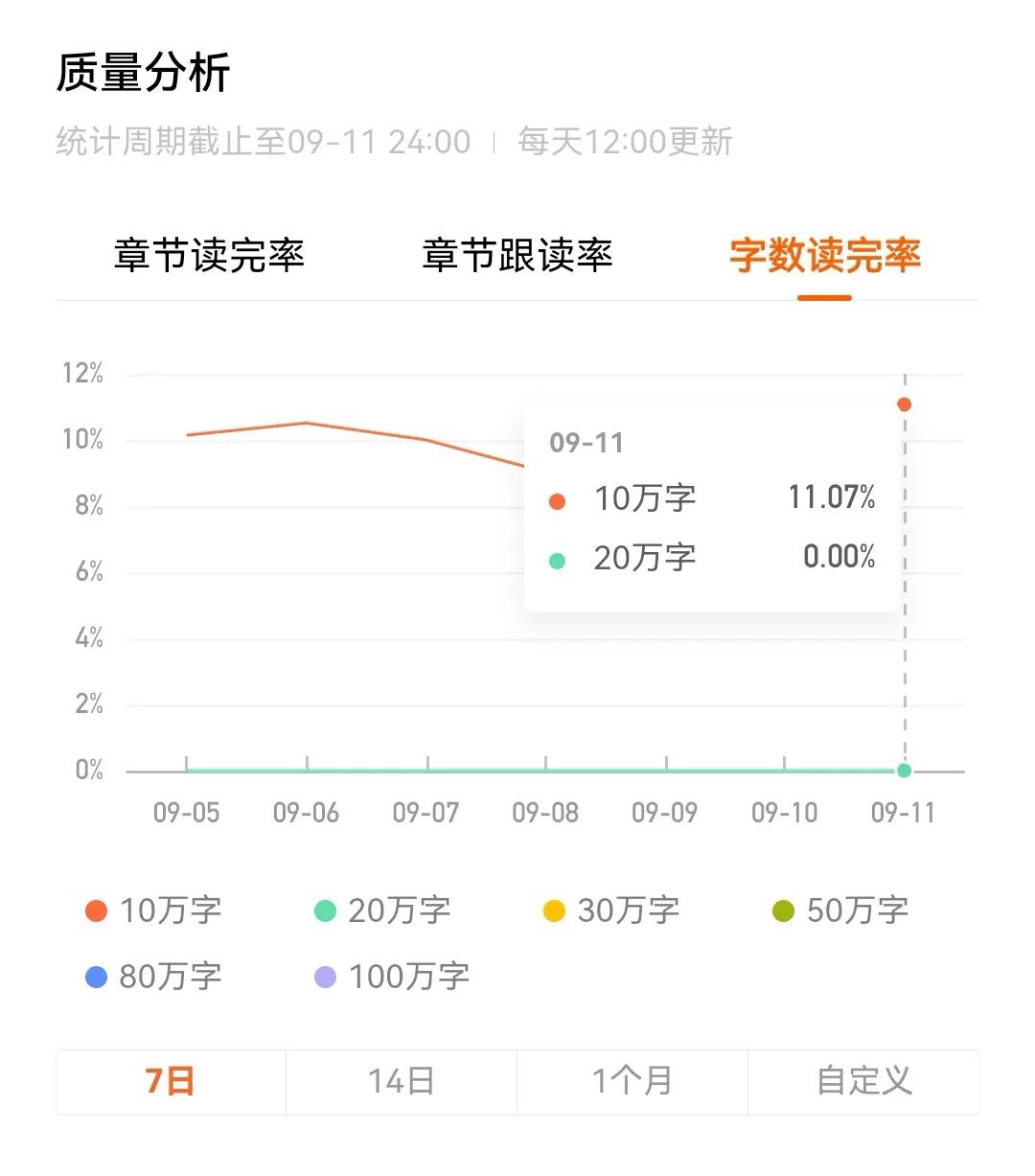 兄弟们，20w字了！

首秀结束一直给量，就是量不高

按照也这个单价，给500