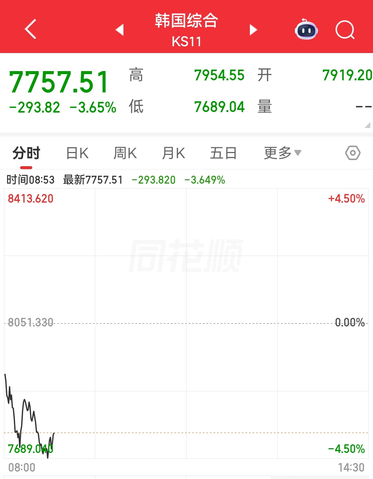 韩国自从宣布几万亿美元的投资计划以来，天天跌。不到一个月，已经从九千多点跌到七千