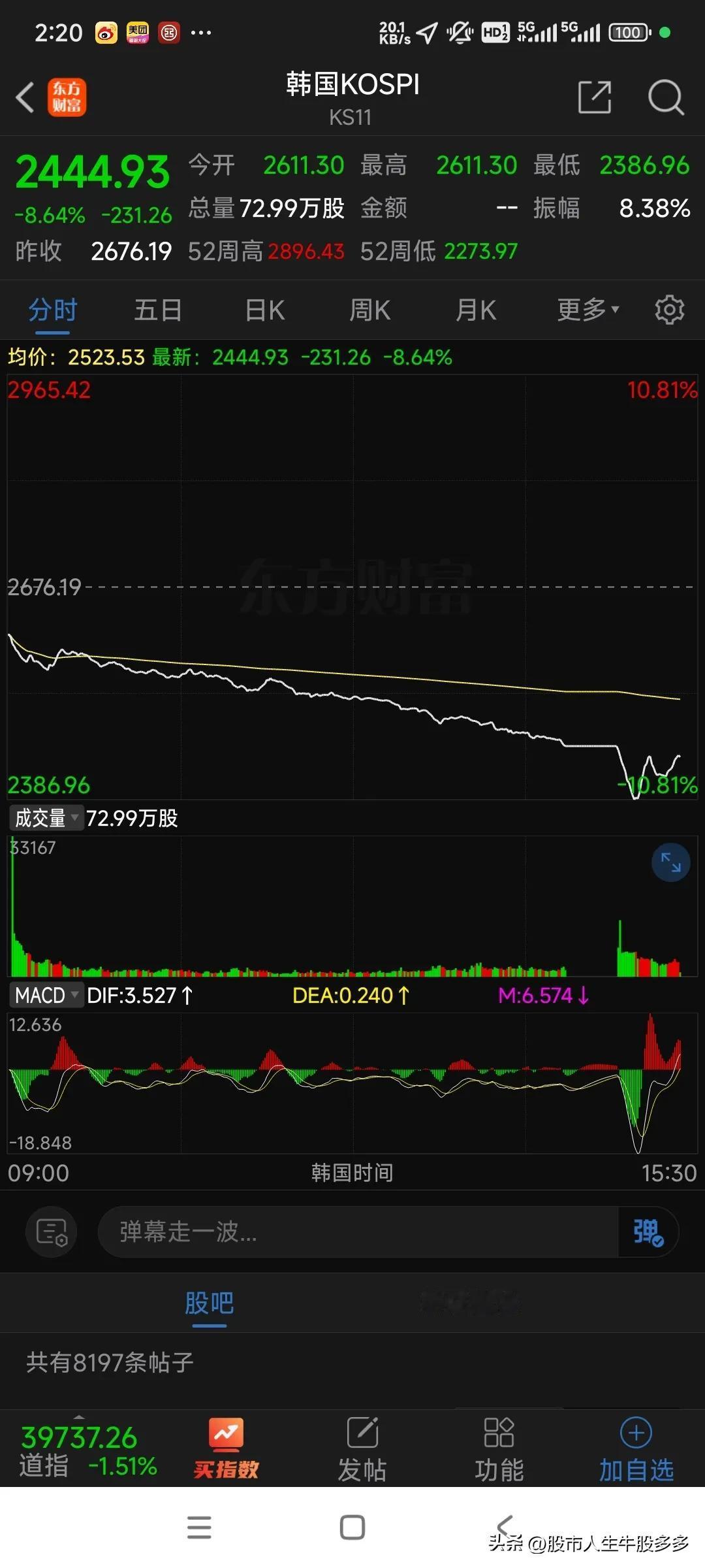 日本指数跌12%！韩国指数都跌停了，一度停牌！现在A股也挺不住了，开始跳水！只有