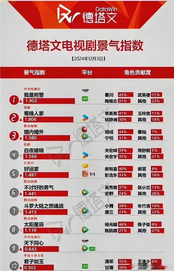 12.3德塔文电视剧景气指数于和伟《我是刑警》1.902谭松韵郑业成《蜀锦人家》