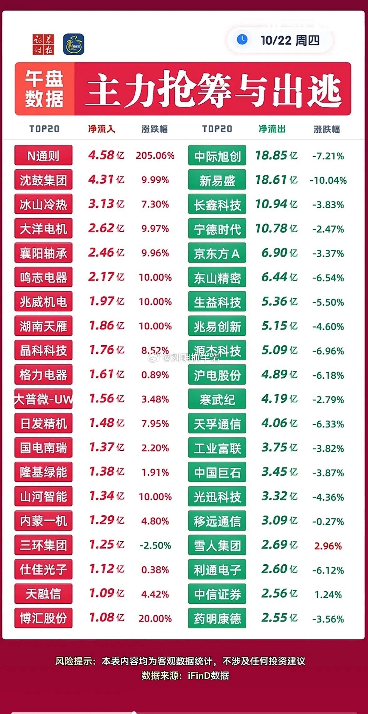 10月22日上午主力抢筹&出逃个股，资金涨跌数据对比，一眼看清动向整理2026年