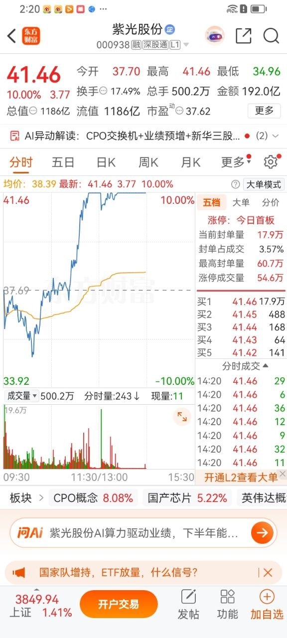 早盘分歧低吸紫光股份，午后直接封死涨停，单日浮盈近13个点。半导体超跌修复行情，