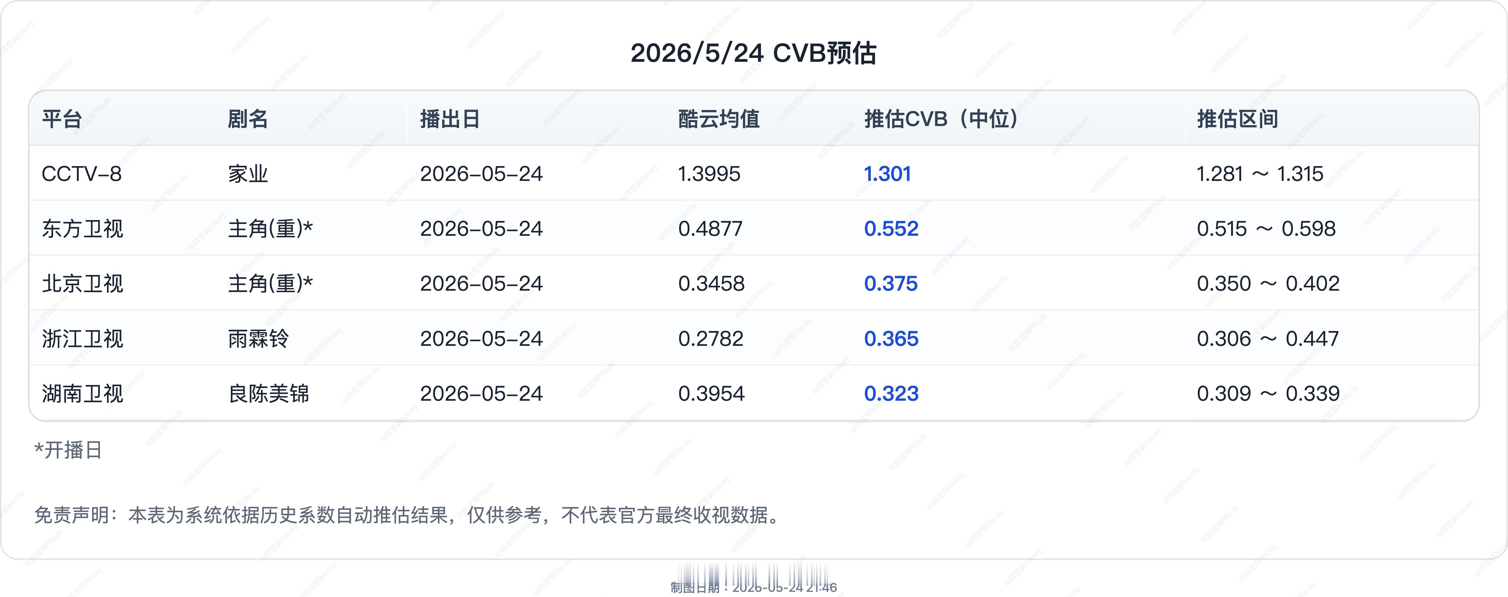 5.24 CVB收视率预测《主角》东方、北京同时1.5轮跟播东方均值0.4877