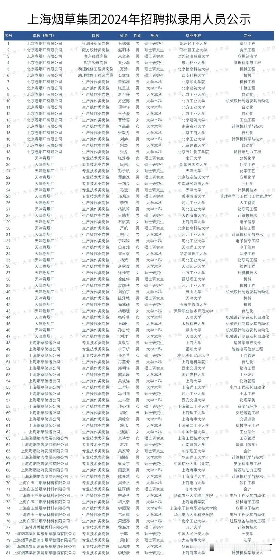 年薪30万！上海烟草2024拟录用名单，来了！顶尖名校硕博生齐聚一堂……

据说