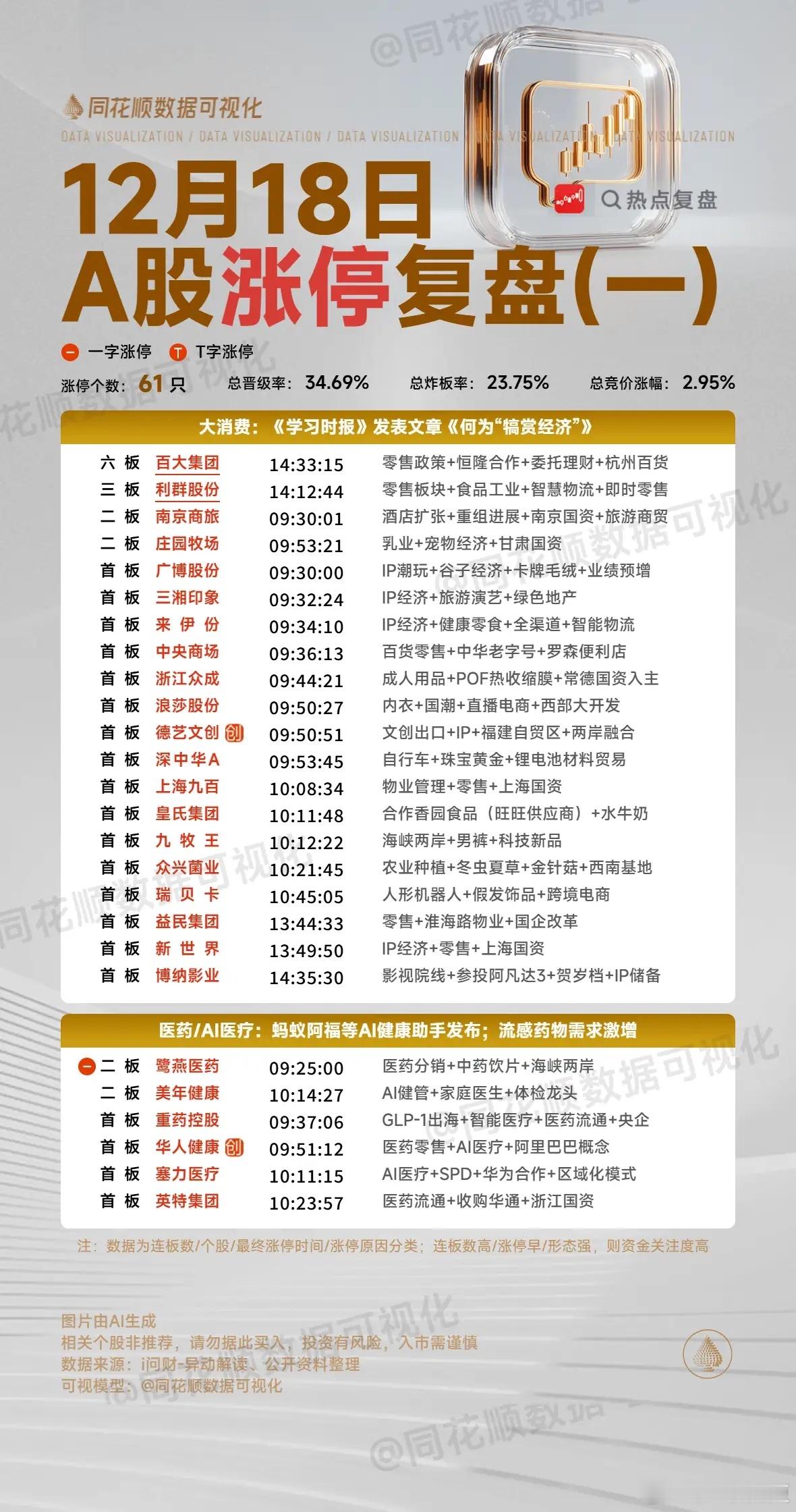 12月18日复盘：市场核心个股隔日走势的一些看法！1、顺灏股份（商业航天）顺灏昨