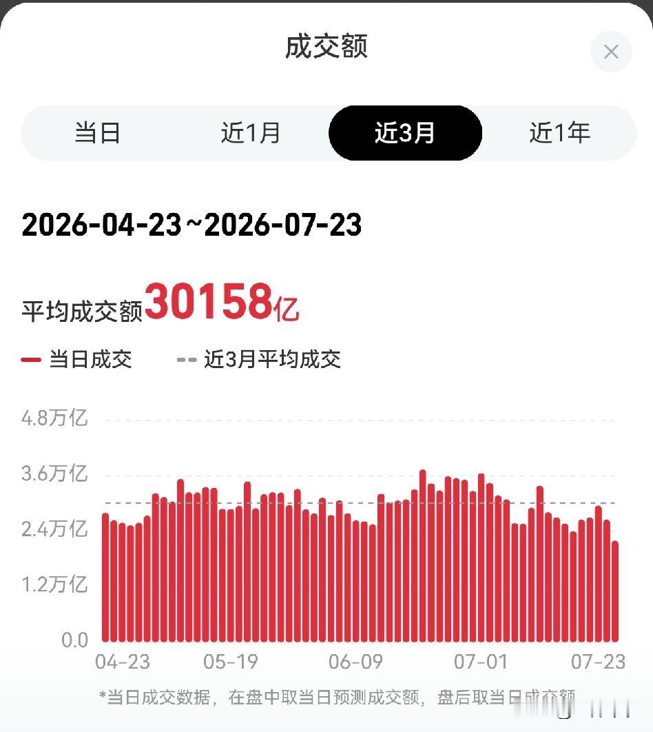 知道这张图的含金量吗？
三个月的交易日，今天成交量最低的一天21953亿，意味着