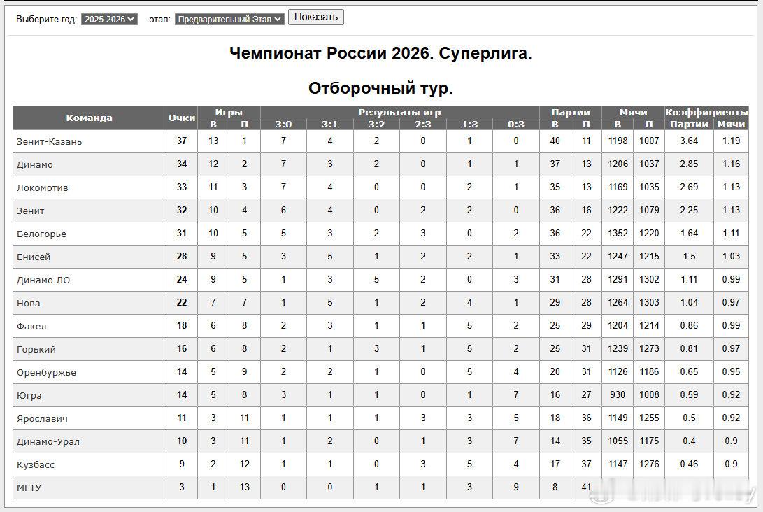 俄超常规赛第14轮，圣彼得堡3-0横扫火车头帮助莫斯科超越火车头来到积分榜次席。