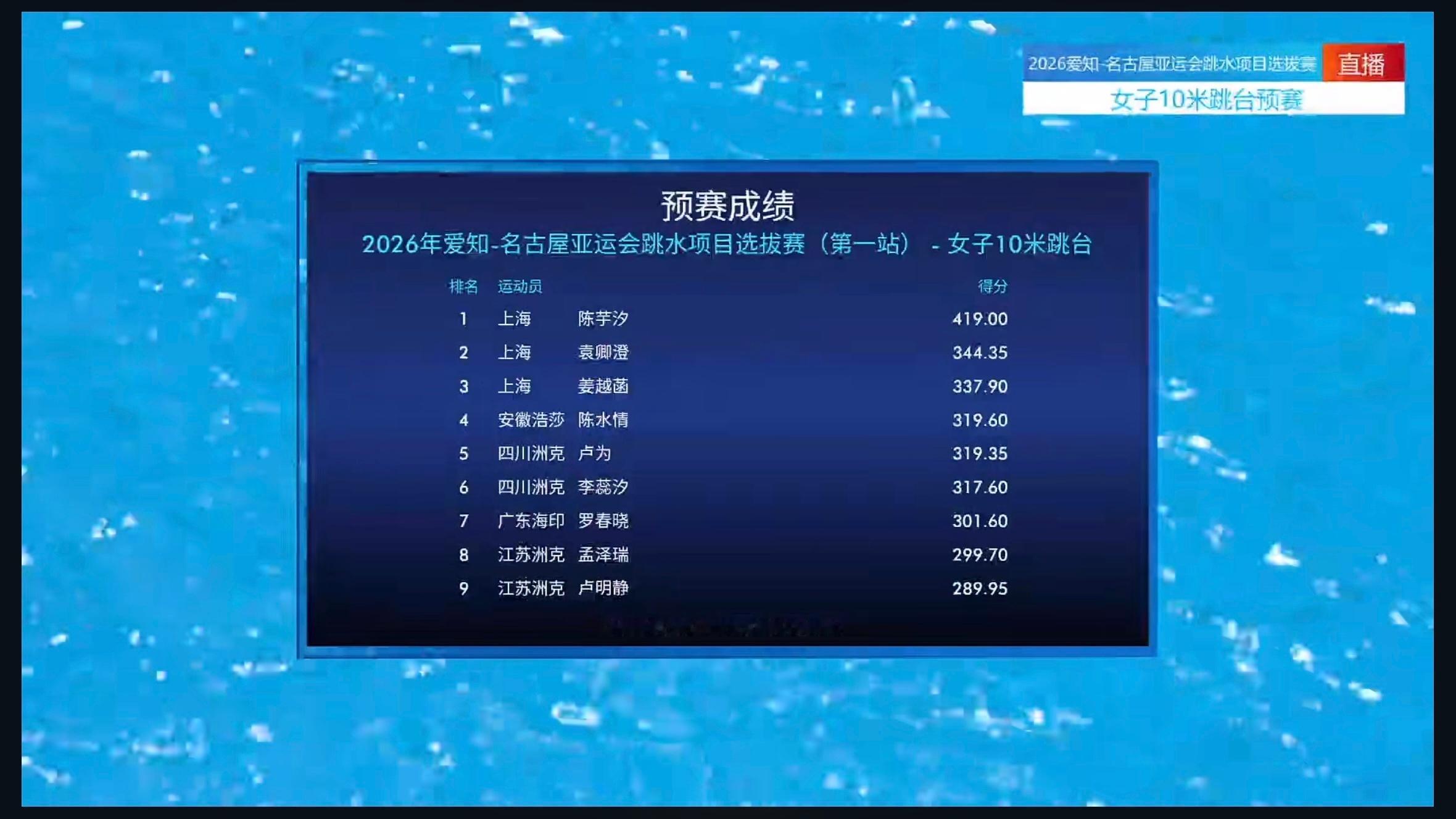 跳水亚运选拔赛预赛排名第一，陈芋汐还是强，不仅断层领先，还是唯一一个上400分的
