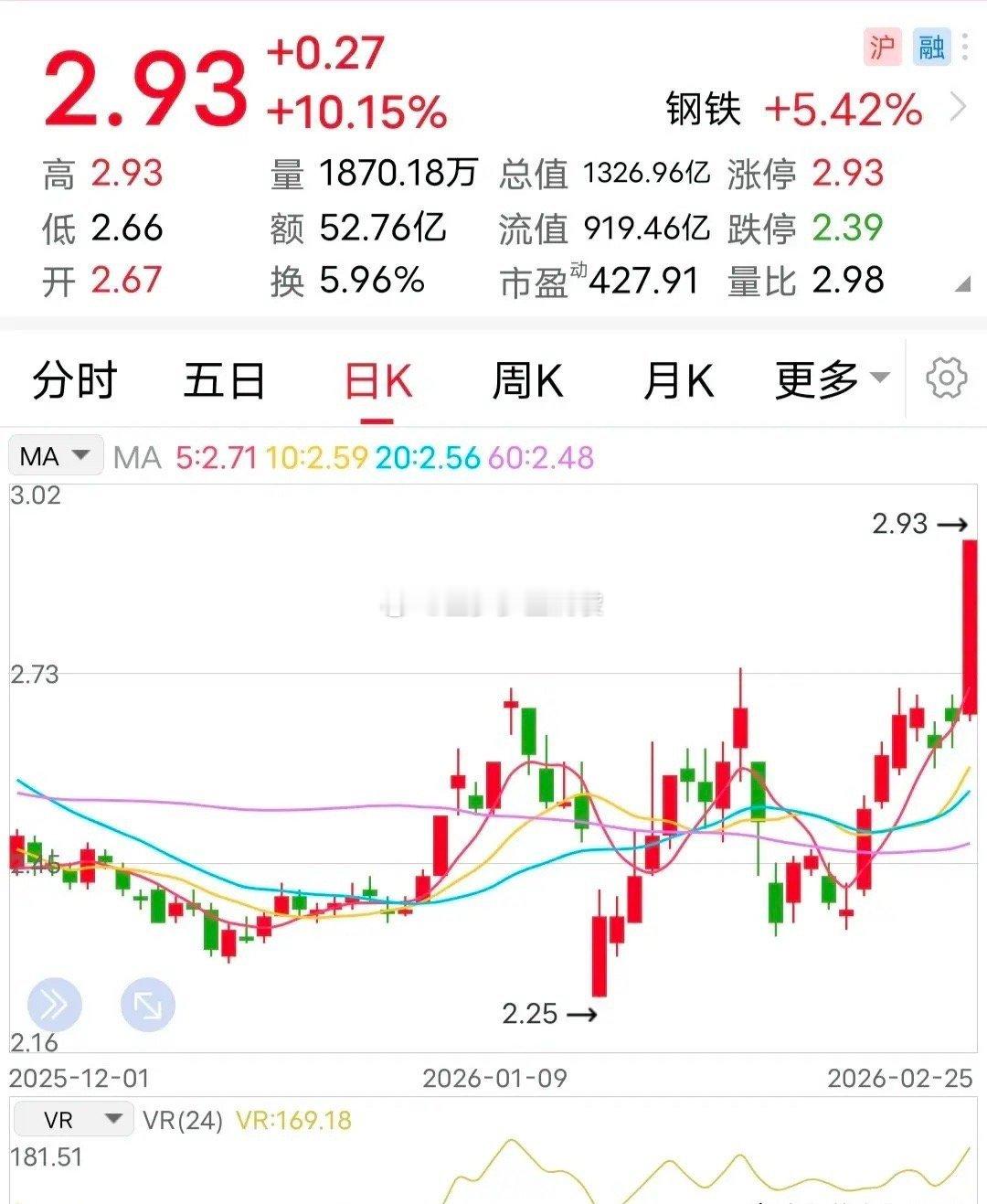 利好：板块带动强封板！2月25日上午，稀土永磁板块强势崛起，成了今天大盘中格外显