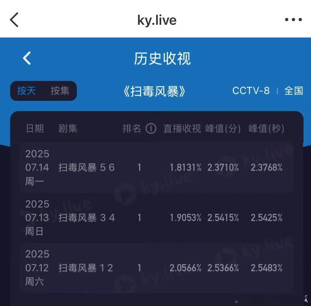 扫黑收视连降了，播放量也上不去 ​​​
