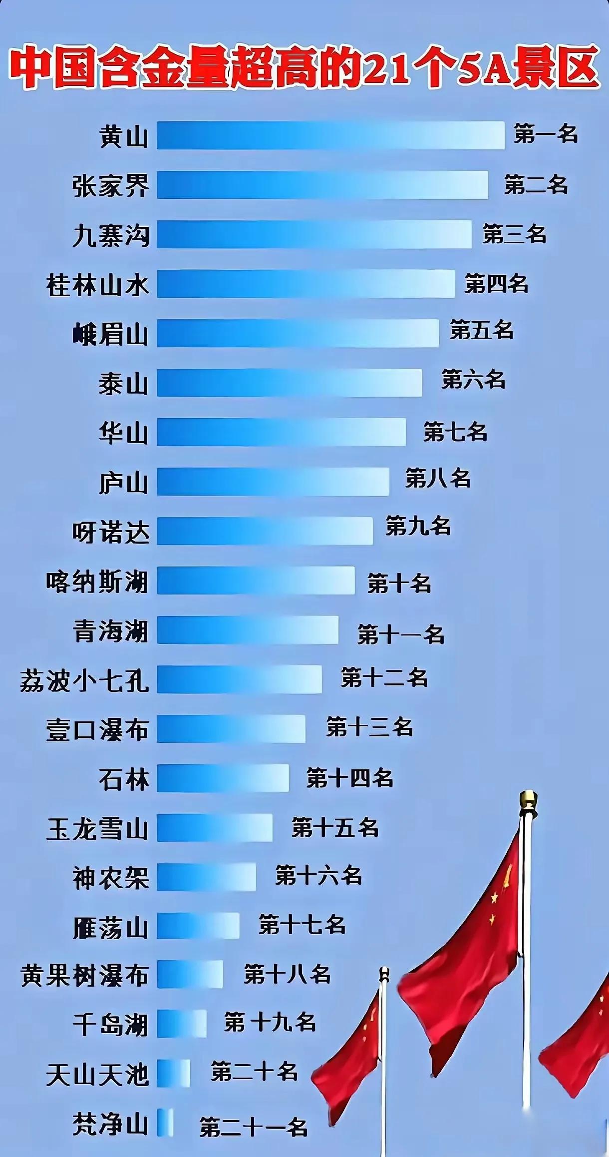 中国含金量最高的21个5A景区排行榜，您觉得怎么样？到过几个？我只到过11个，真