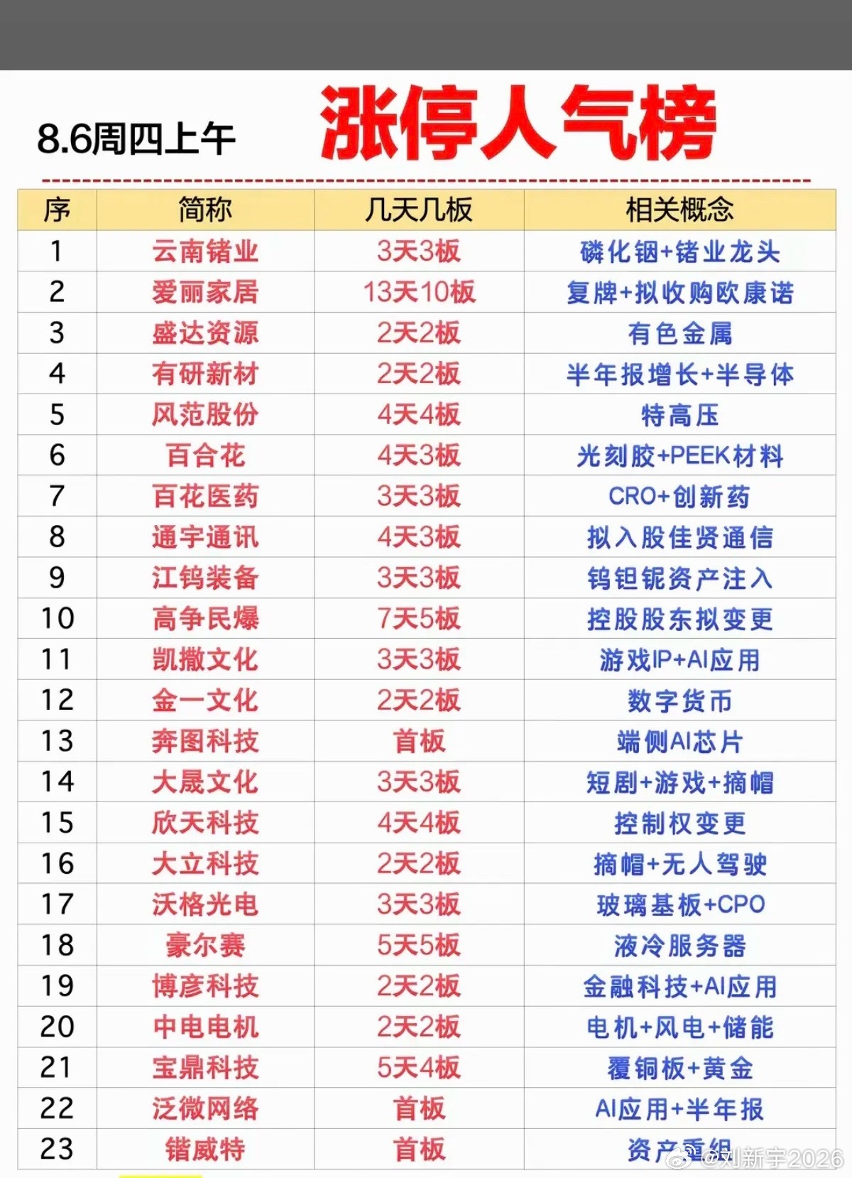8.06周四  涨停板股票+人气热度榜！1.磷化铟，有色2.特高压3.数字货币4