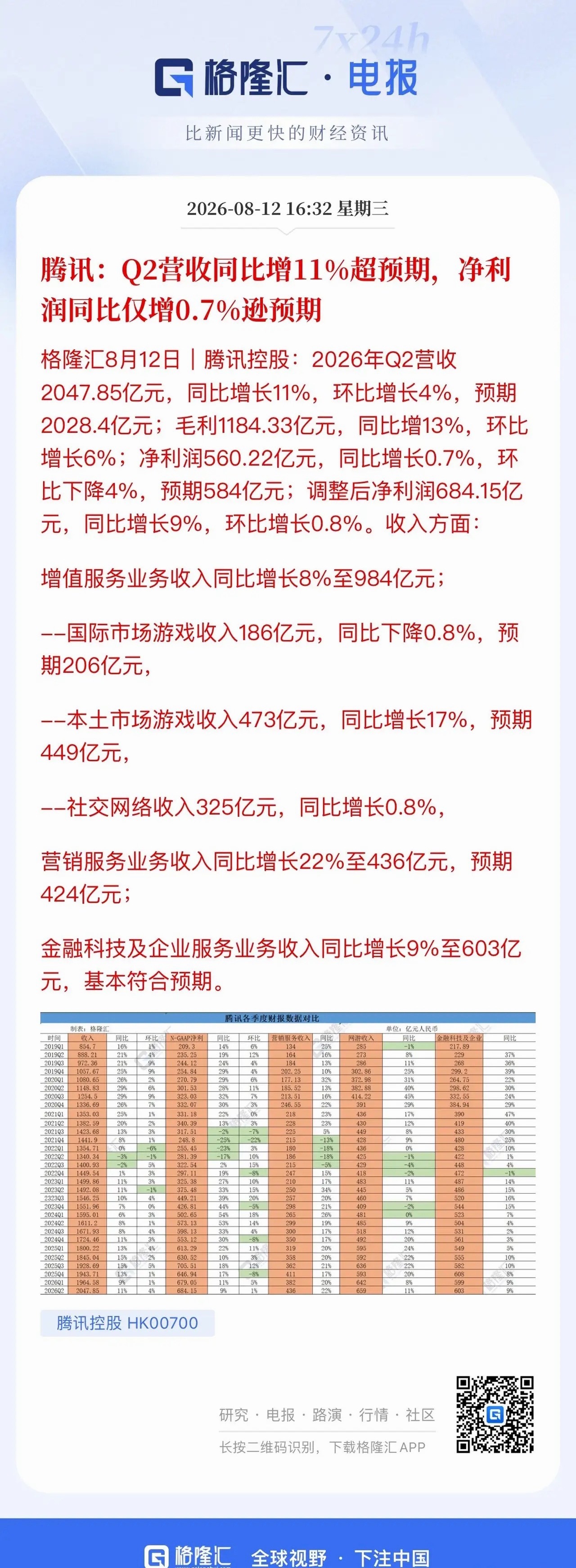 腾讯这份财报五个字：稳稳的幸福腾讯最新财报，可以总结为五个字：稳稳的幸福。当下行