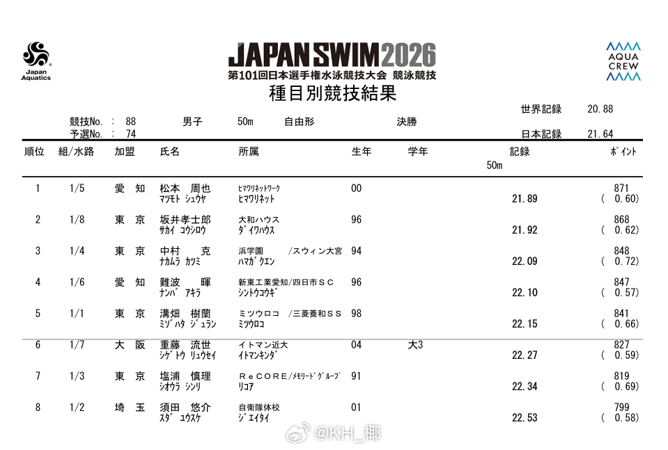 日本游泳锦标赛 男50自决赛松本周也 21.89坂井孝士郎 21.92 