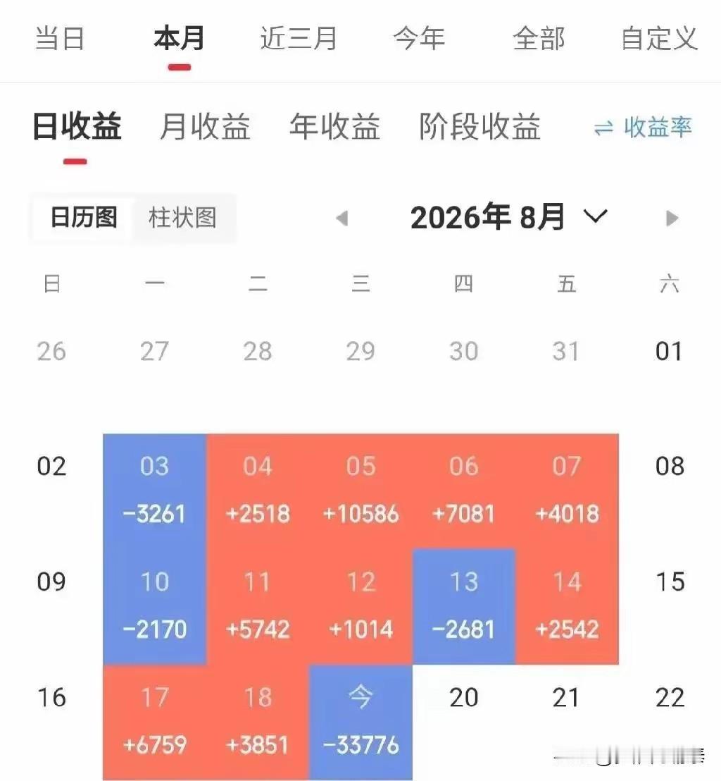 “八月上半个月好不容易攒下来的三万多利润，一个交易日就被打回原形。”

昨天A股